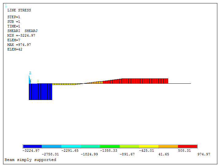 Figure 29. Shear forces.