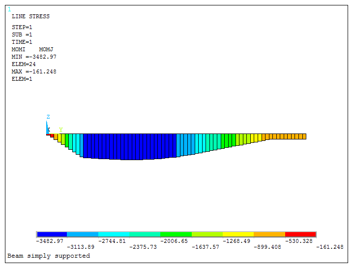 Figure 31. Bending Moments.
