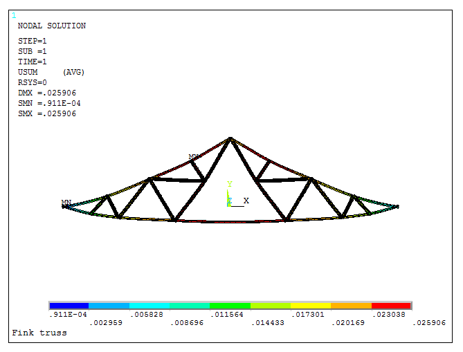 Figure 33. Deformation of the model.