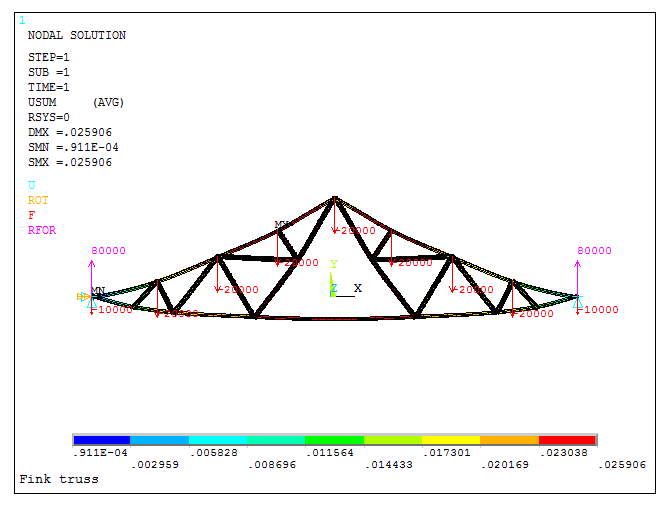 Figure 35. Deformation and external reactions.
