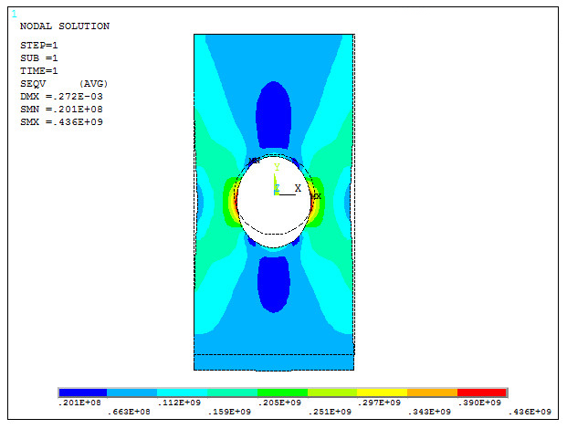 Figure 27. Stress distribution.