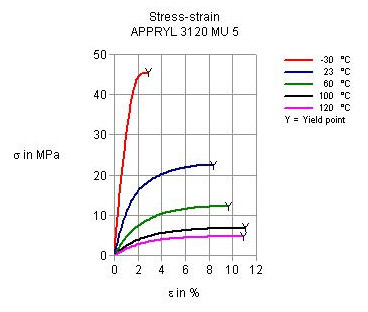Figure 1b. Stress-strain diagram for different temperatures.