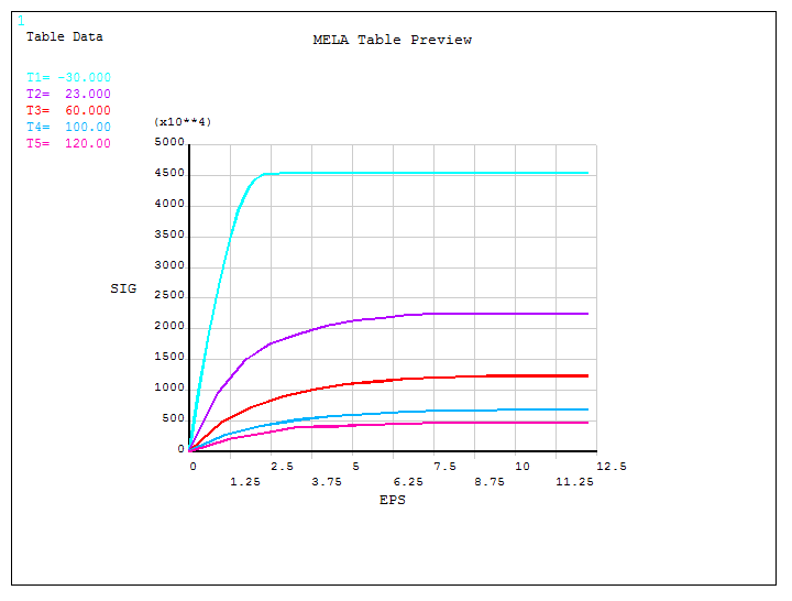 Figure 8. Stress-strain diagram for each temperature.