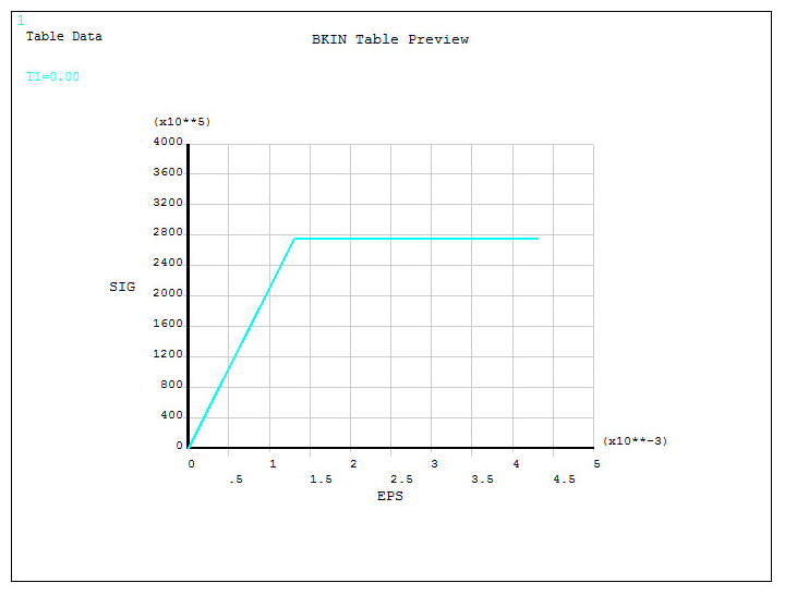 Figure 54. Stress-strain diagram.