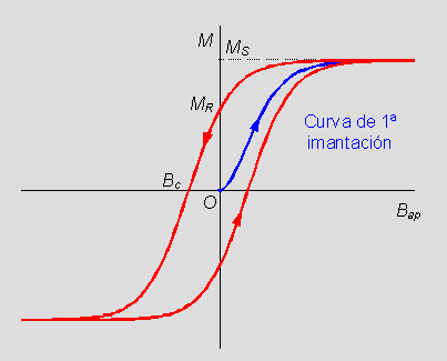 Ciclo de histresis